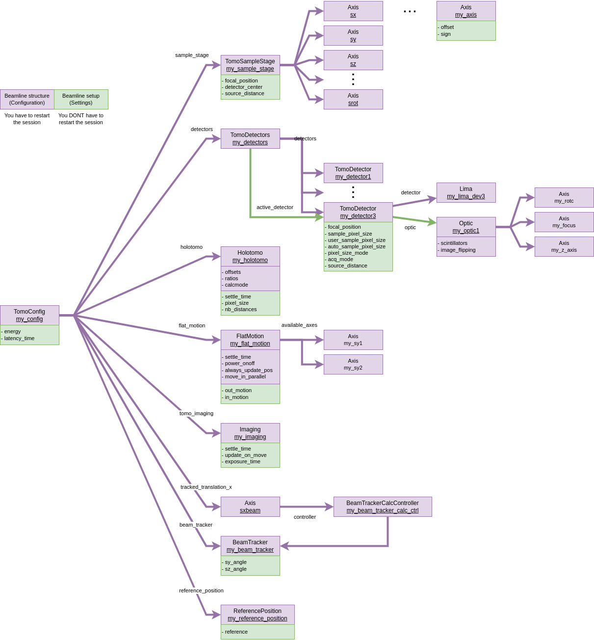 Overview modelization