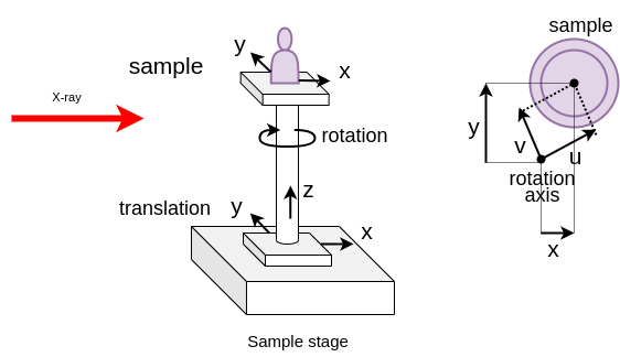 Sample stage modelization